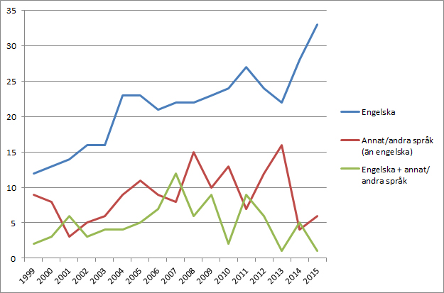 sprak_statistik_antal